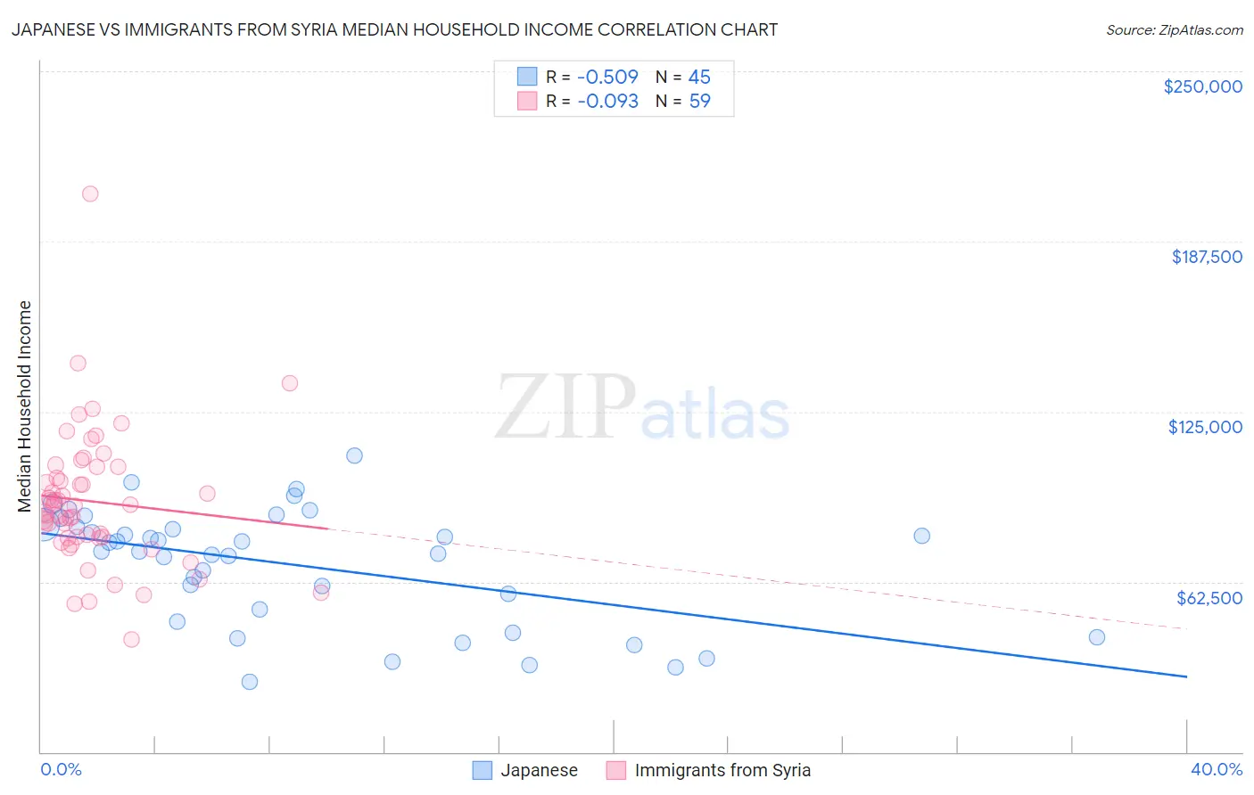Japanese vs Immigrants from Syria Median Household Income