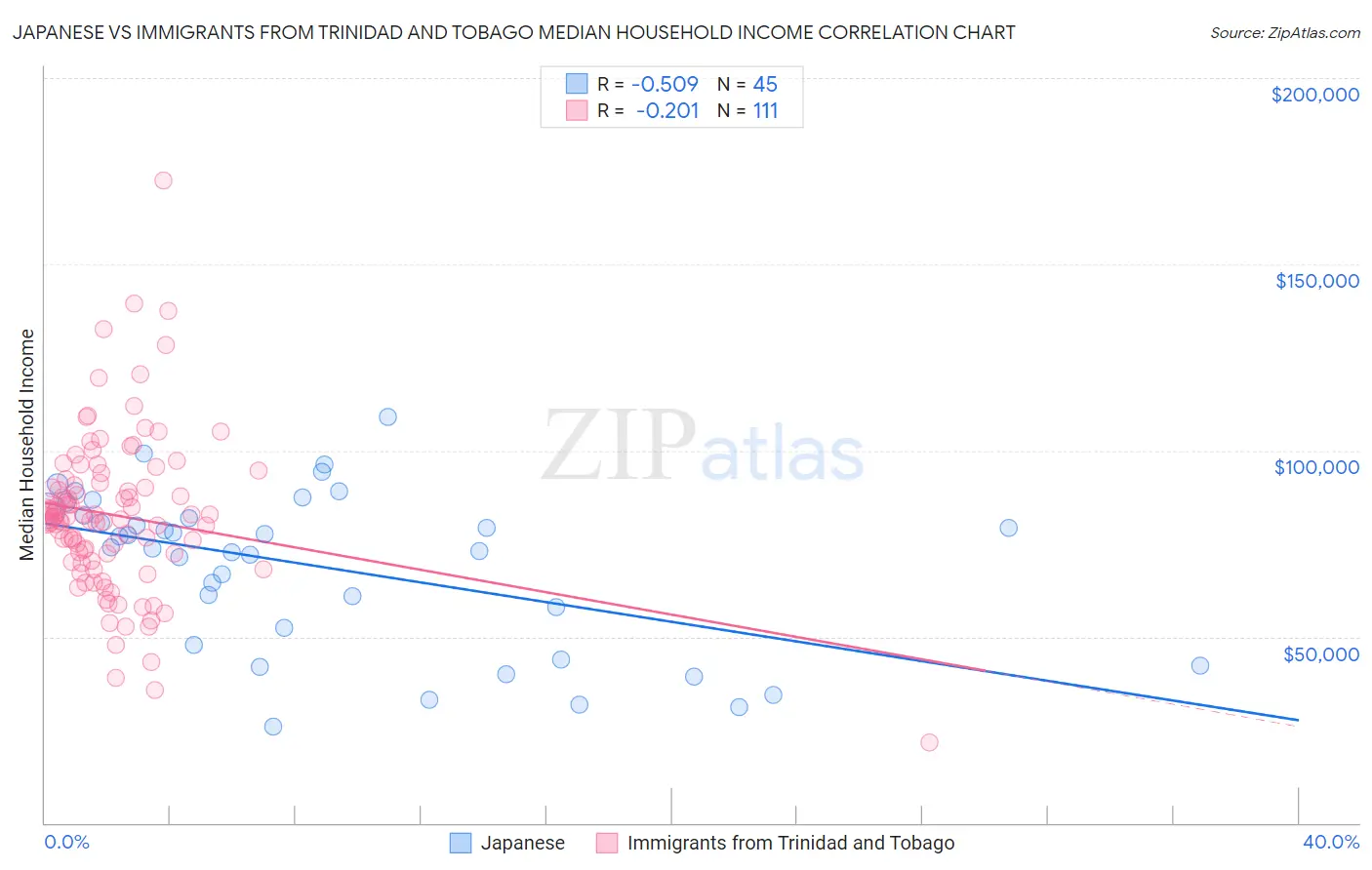 Japanese vs Immigrants from Trinidad and Tobago Median Household Income