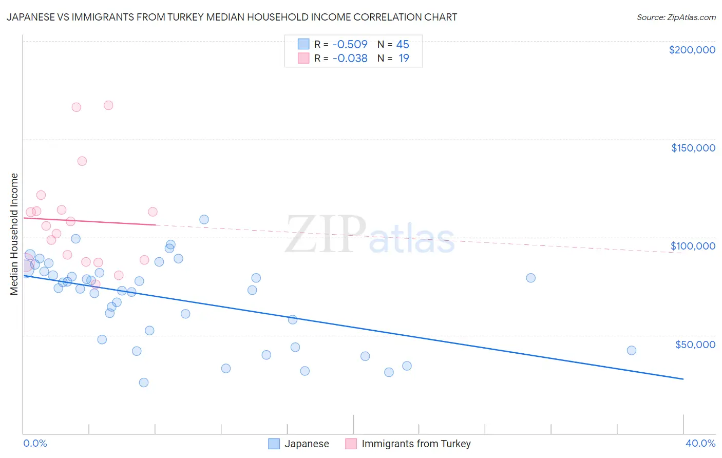 Japanese vs Immigrants from Turkey Median Household Income