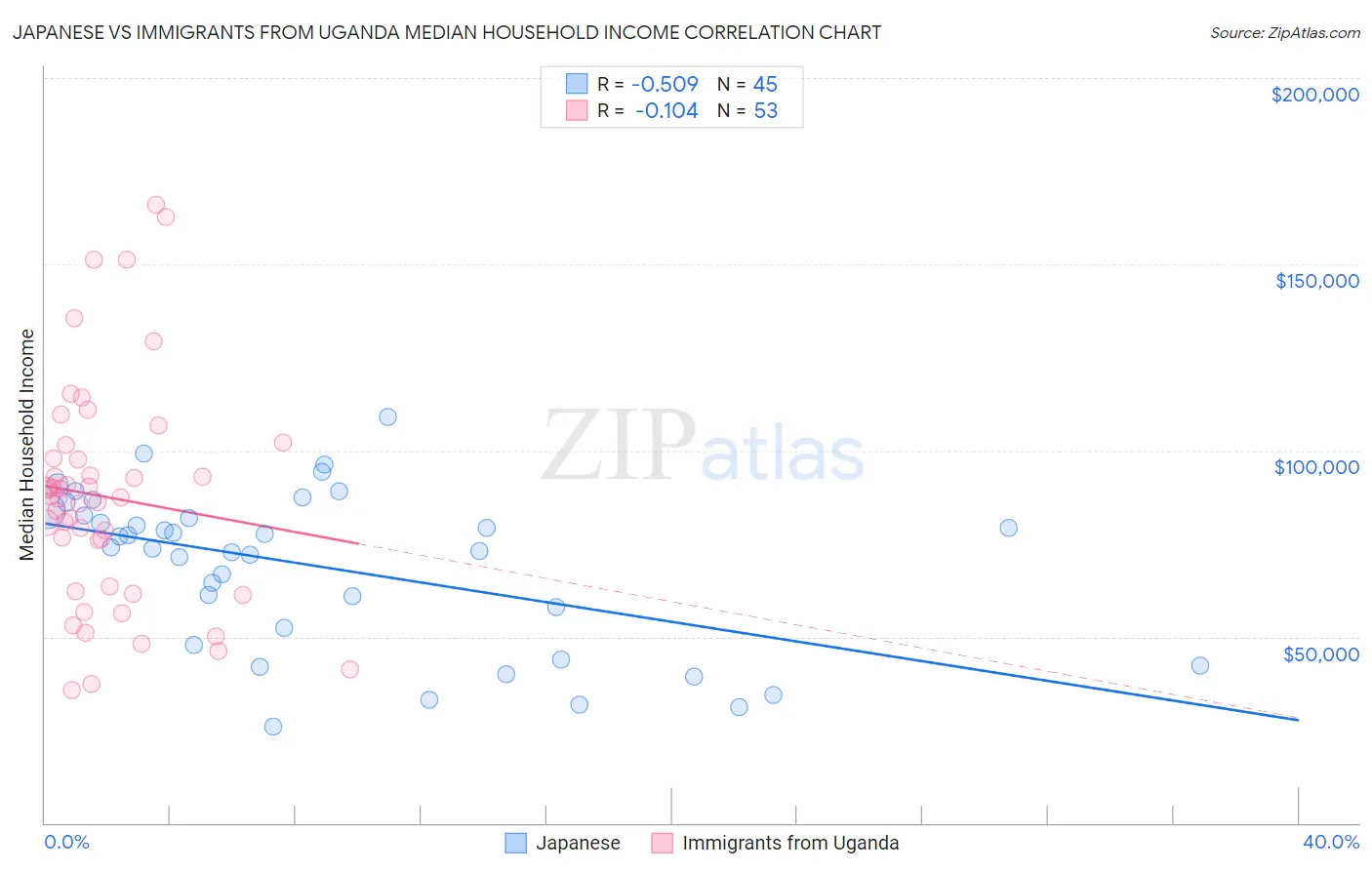 Japanese vs Immigrants from Uganda Median Household Income