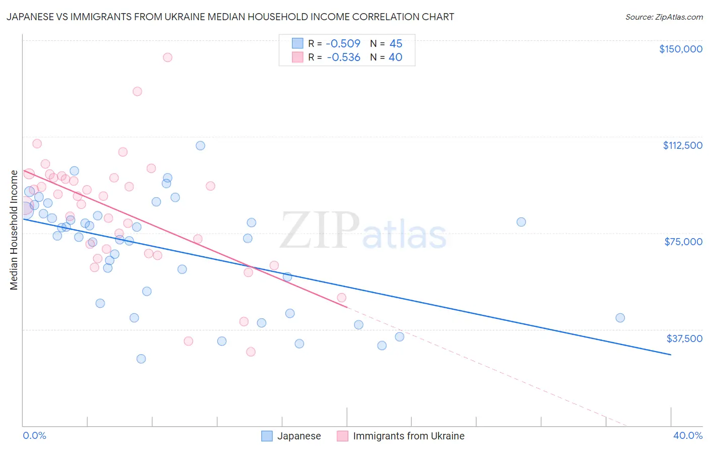 Japanese vs Immigrants from Ukraine Median Household Income