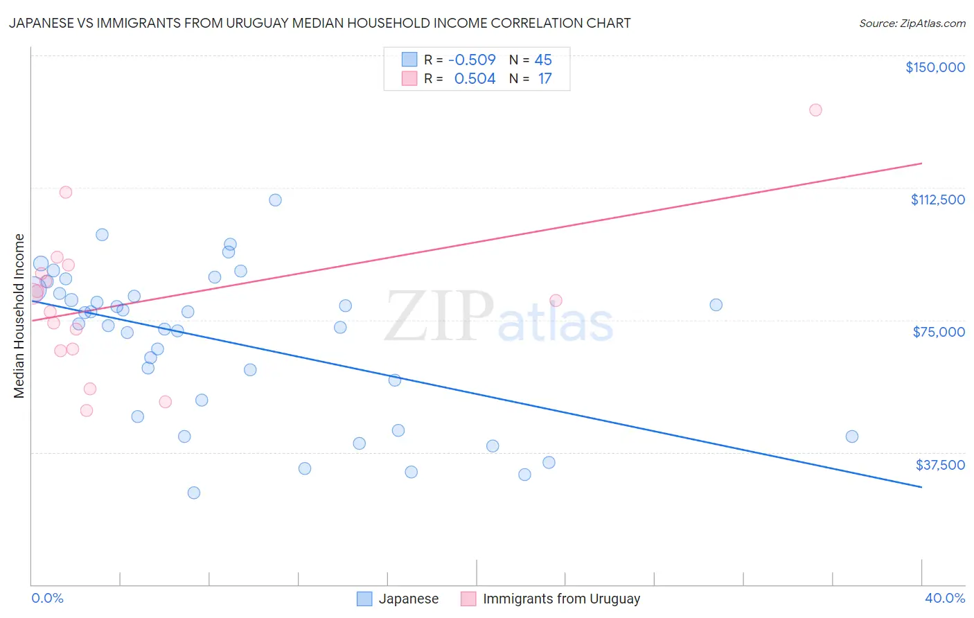 Japanese vs Immigrants from Uruguay Median Household Income