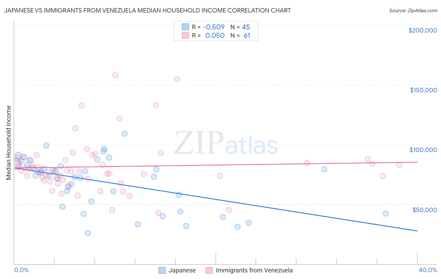 Japanese vs Immigrants from Venezuela Median Household Income
