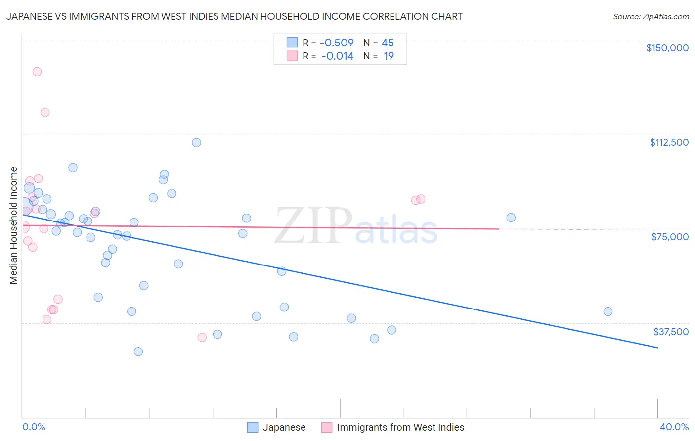 Japanese vs Immigrants from West Indies Median Household Income