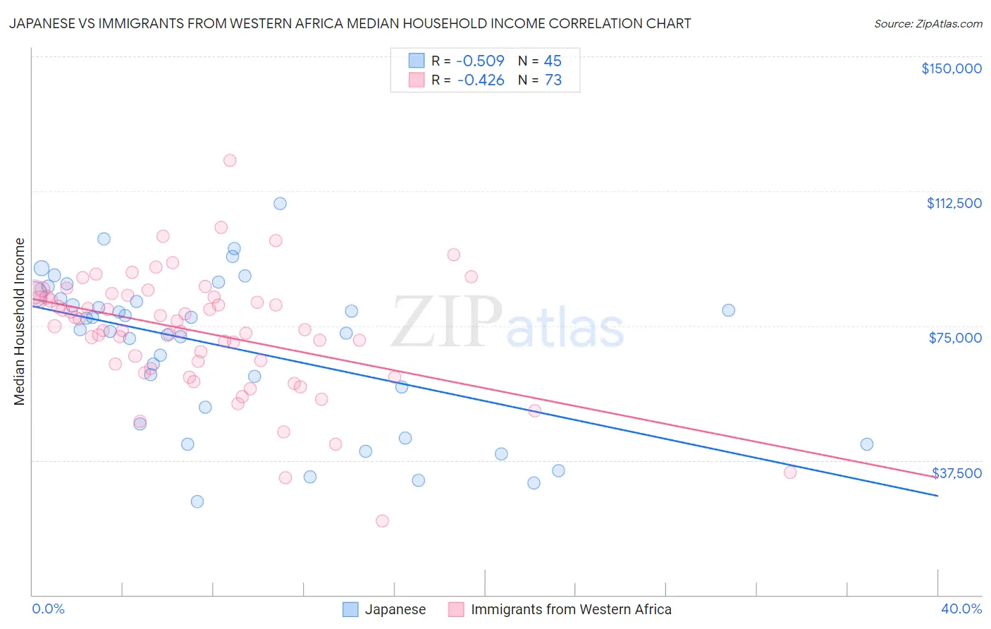 Japanese vs Immigrants from Western Africa Median Household Income