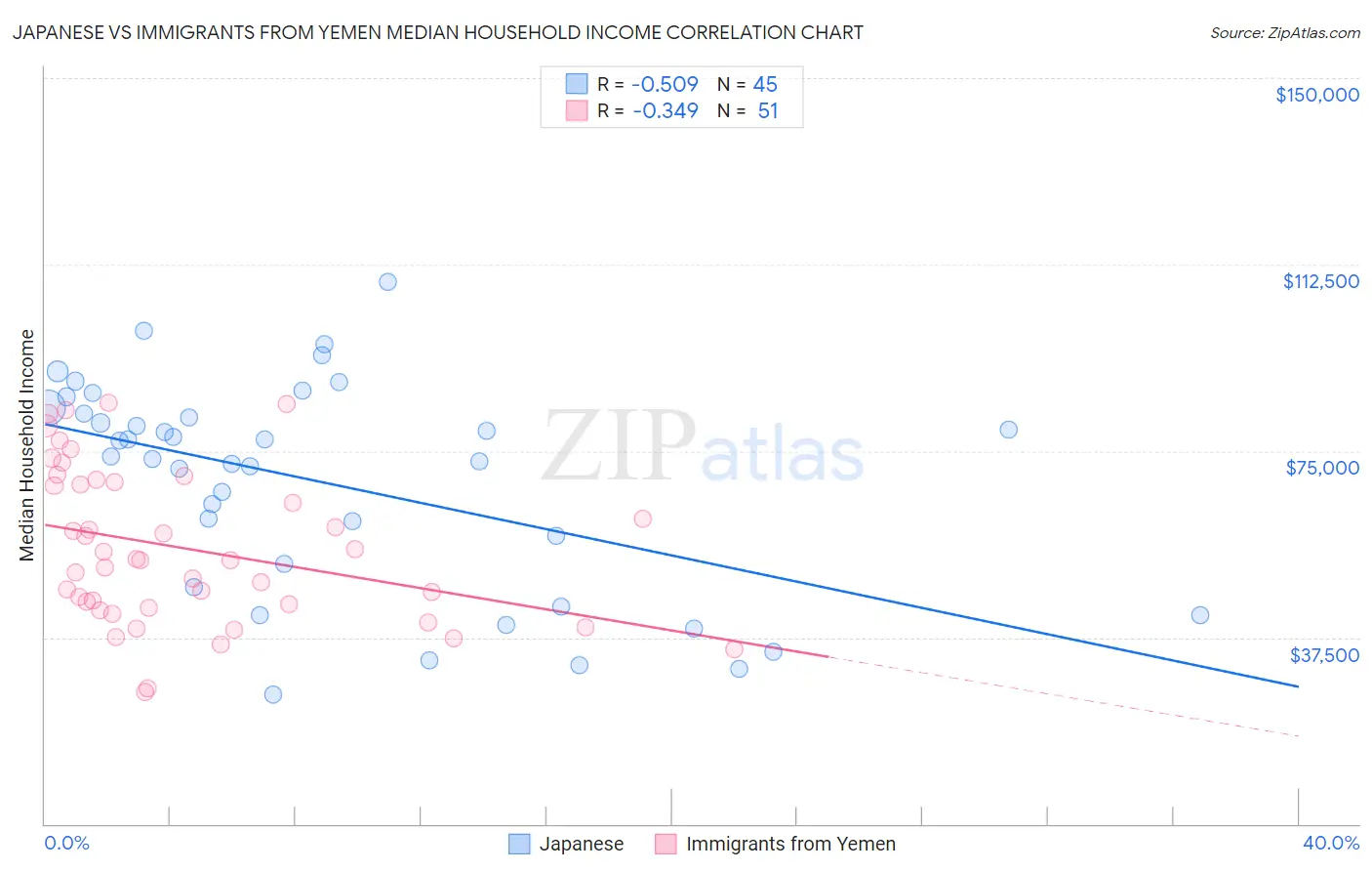 Japanese vs Immigrants from Yemen Median Household Income