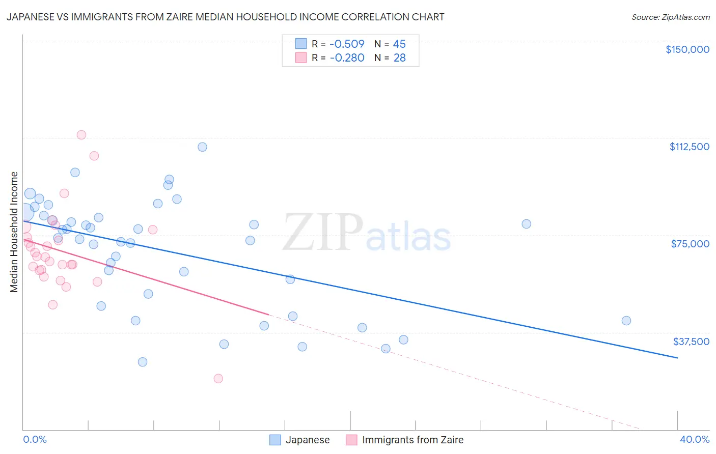Japanese vs Immigrants from Zaire Median Household Income