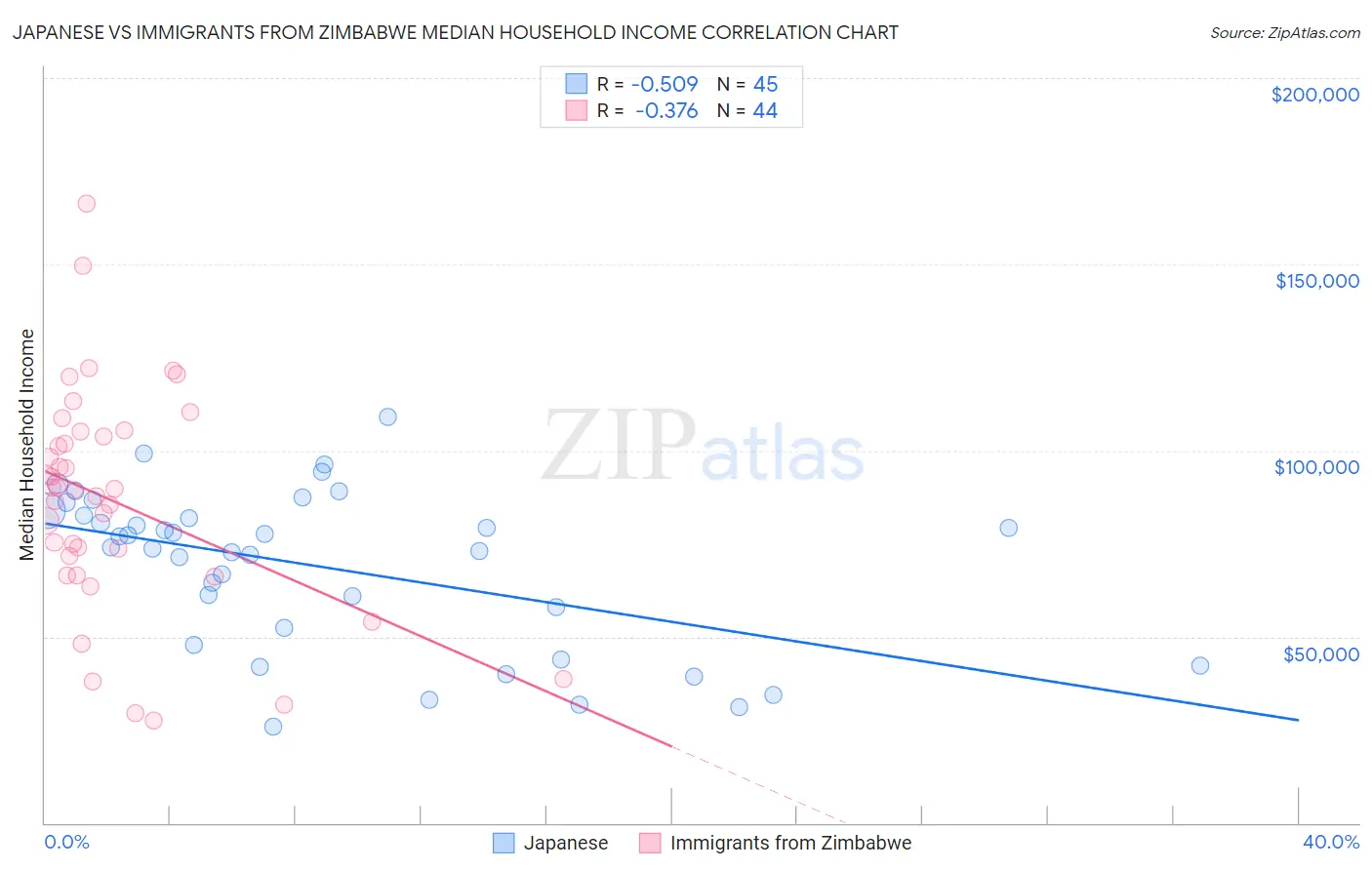 Japanese vs Immigrants from Zimbabwe Median Household Income