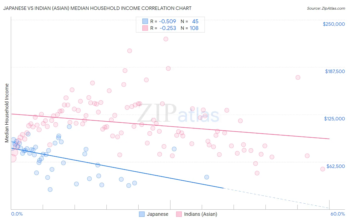 Japanese vs Indian (Asian) Median Household Income