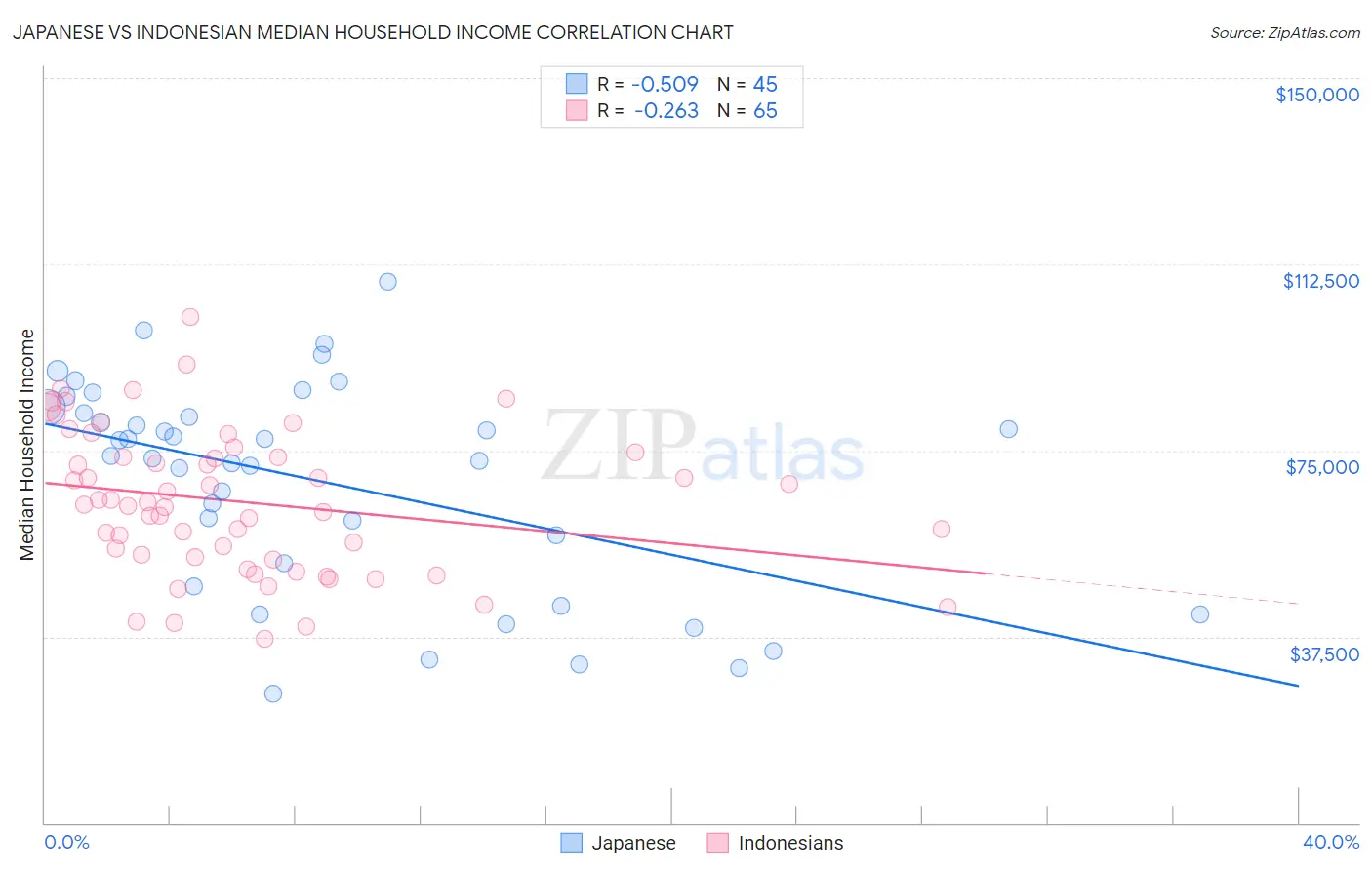 Japanese vs Indonesian Median Household Income