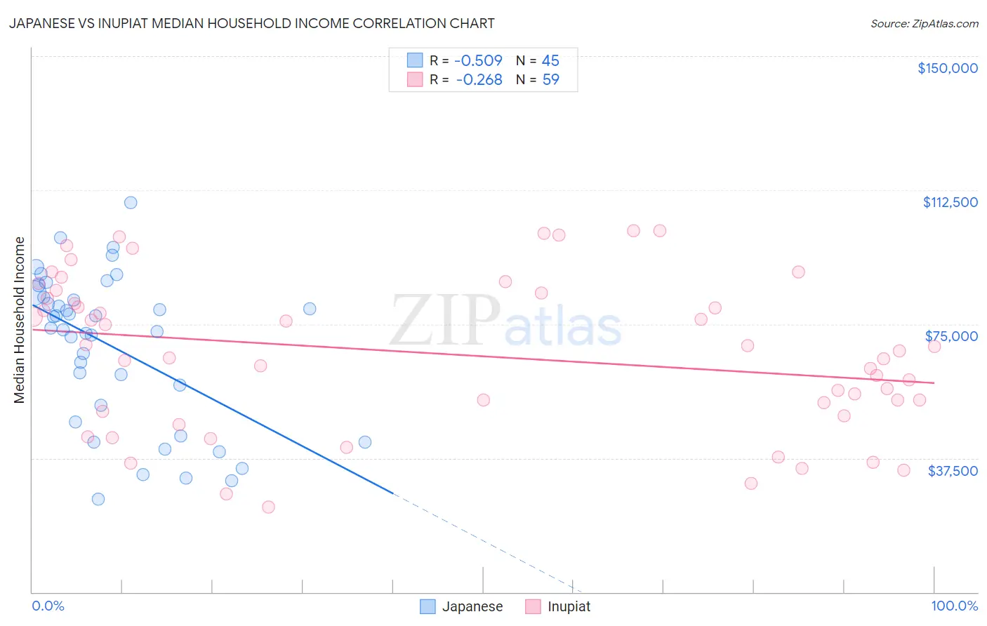 Japanese vs Inupiat Median Household Income