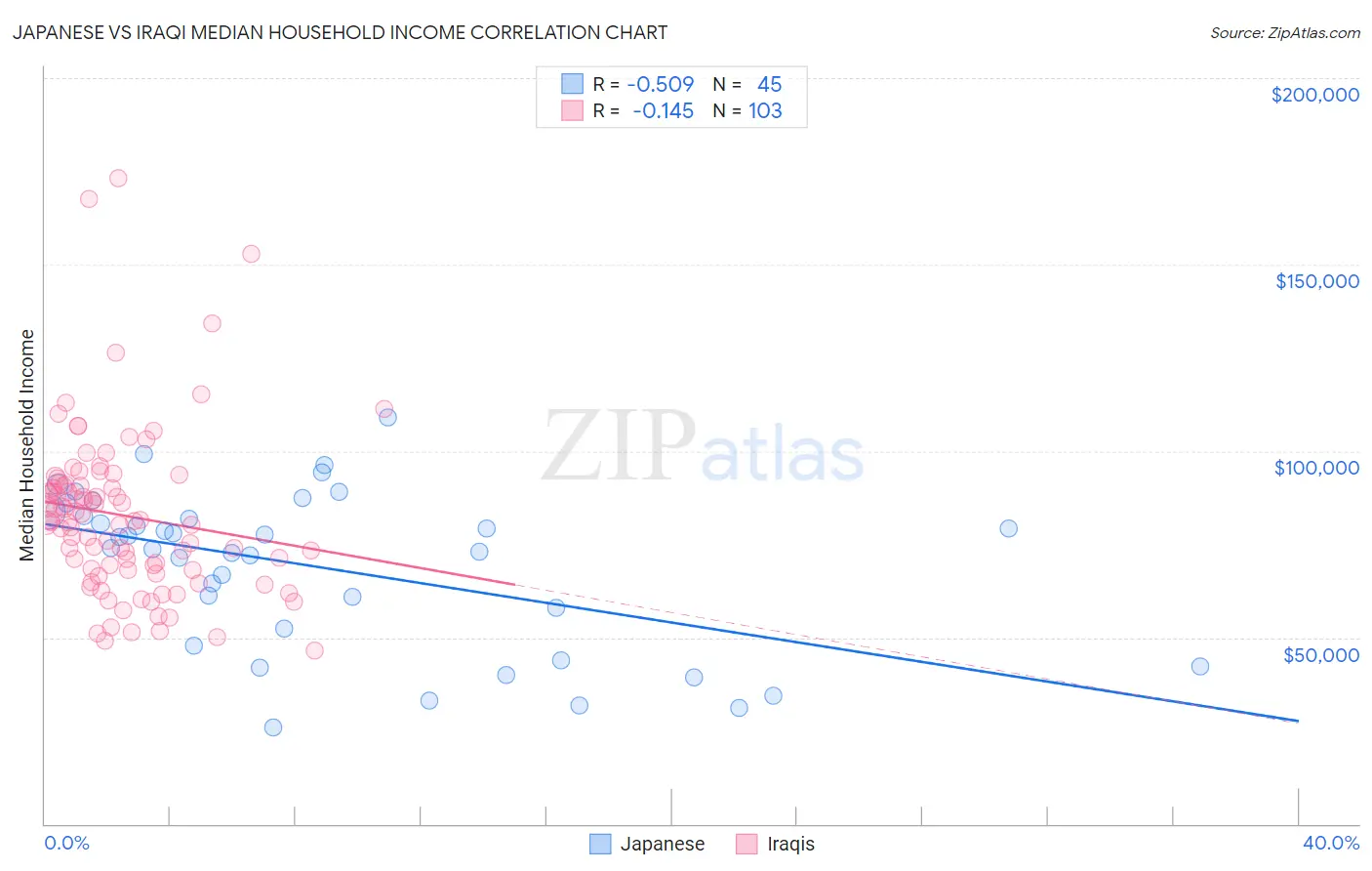 Japanese vs Iraqi Median Household Income
