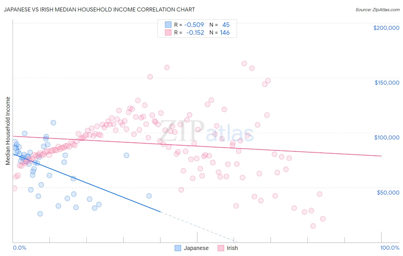 Japanese vs Irish Median Household Income
