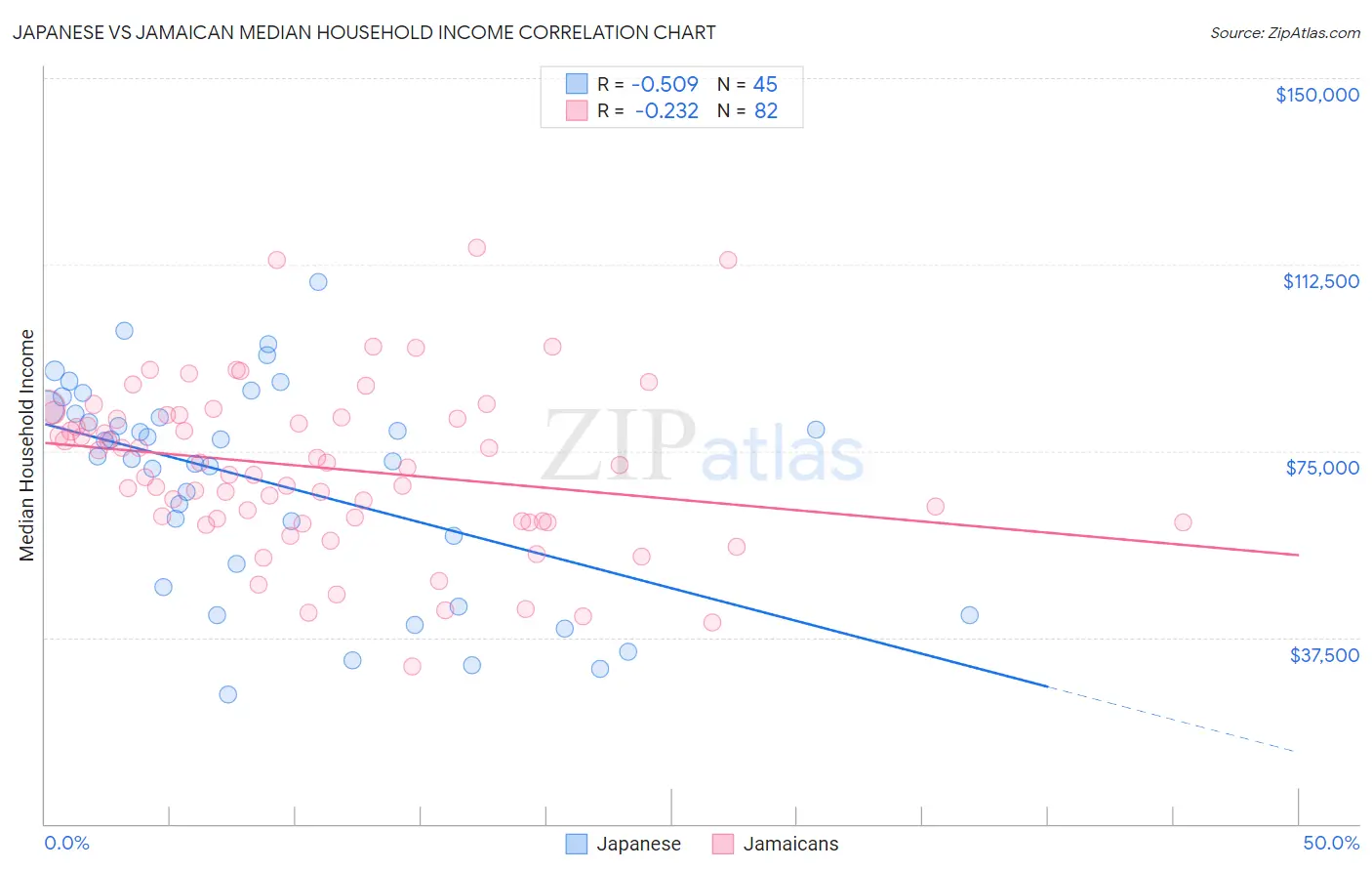 Japanese vs Jamaican Median Household Income