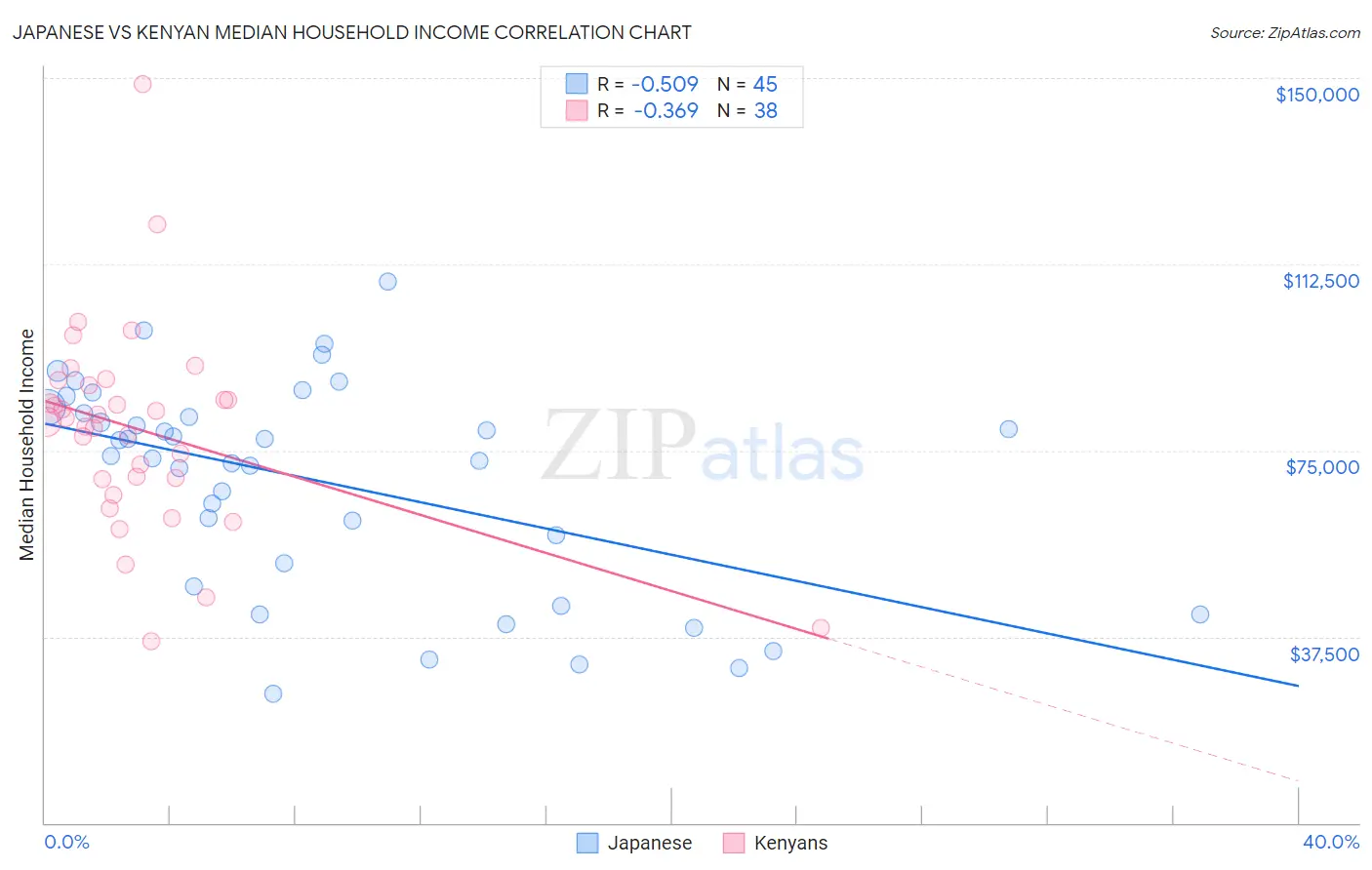 Japanese vs Kenyan Median Household Income