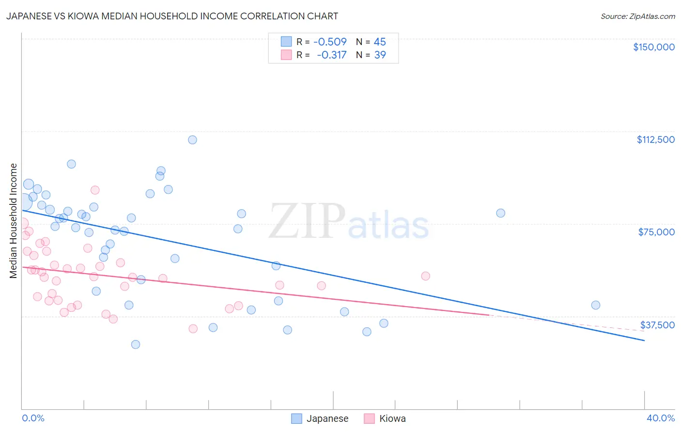 Japanese vs Kiowa Median Household Income