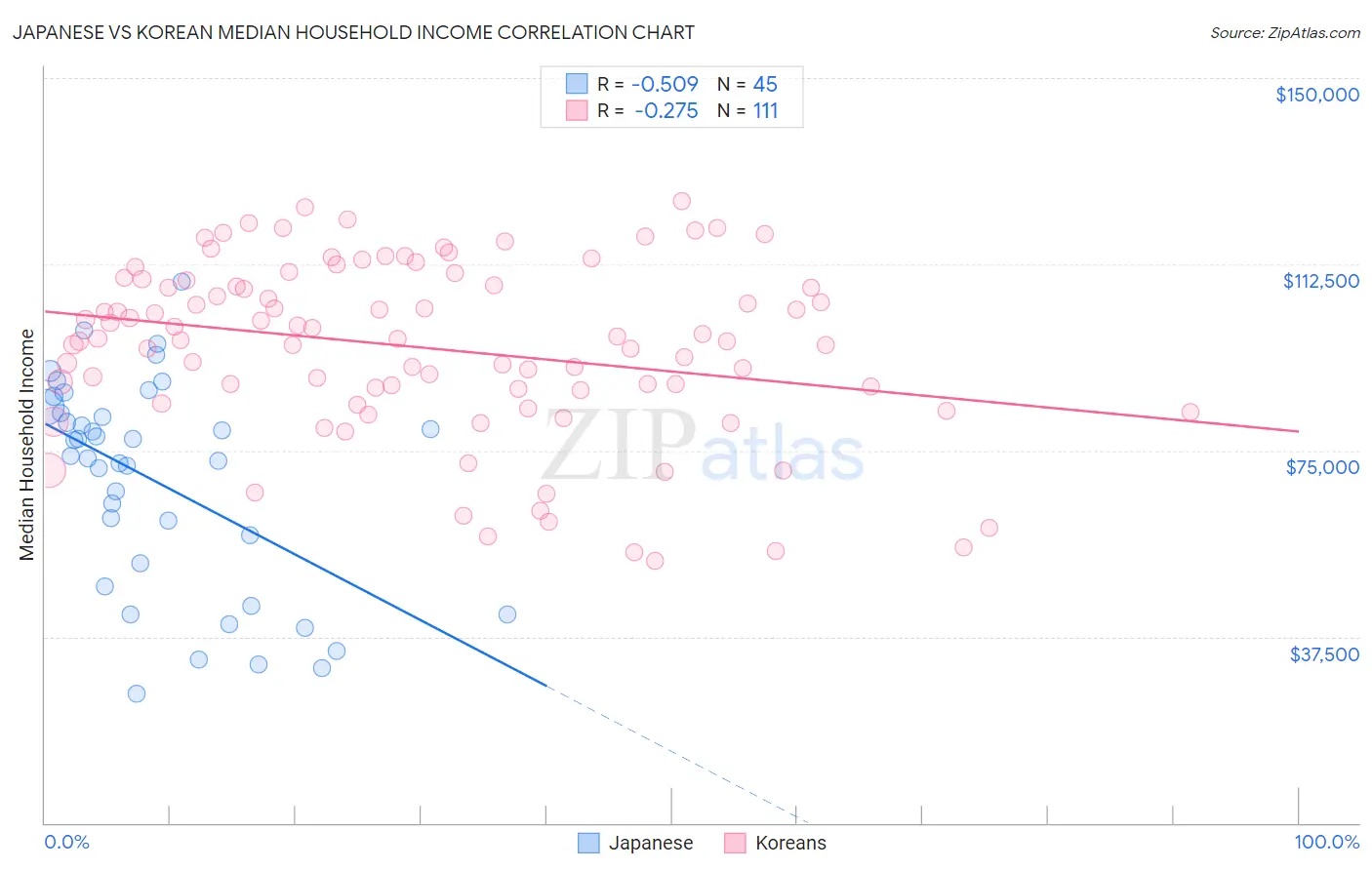 Japanese vs Korean Median Household Income