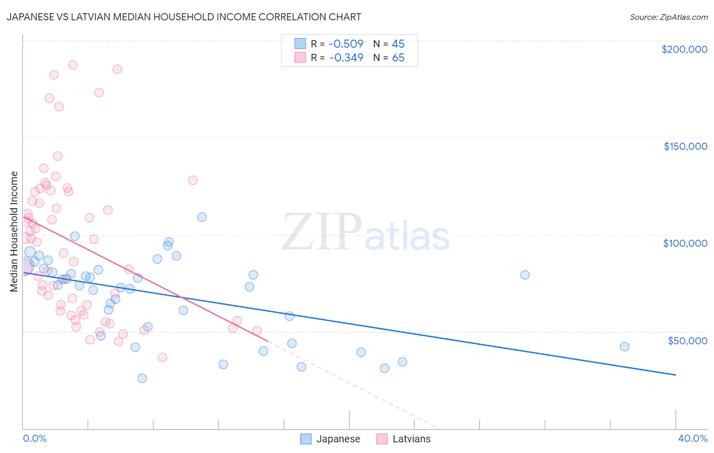 Japanese vs Latvian Median Household Income