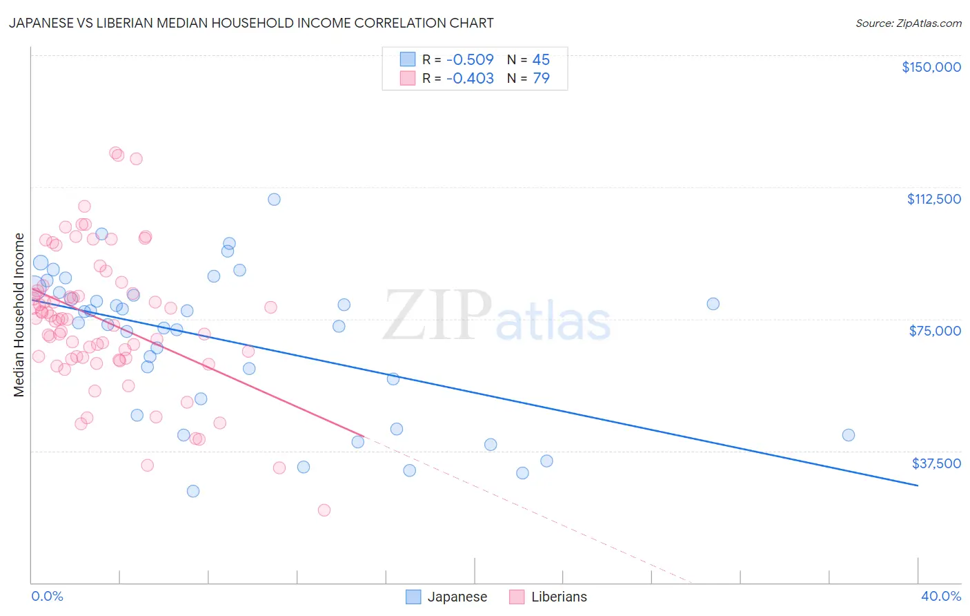 Japanese vs Liberian Median Household Income