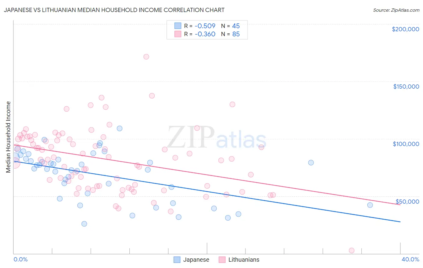 Japanese vs Lithuanian Median Household Income