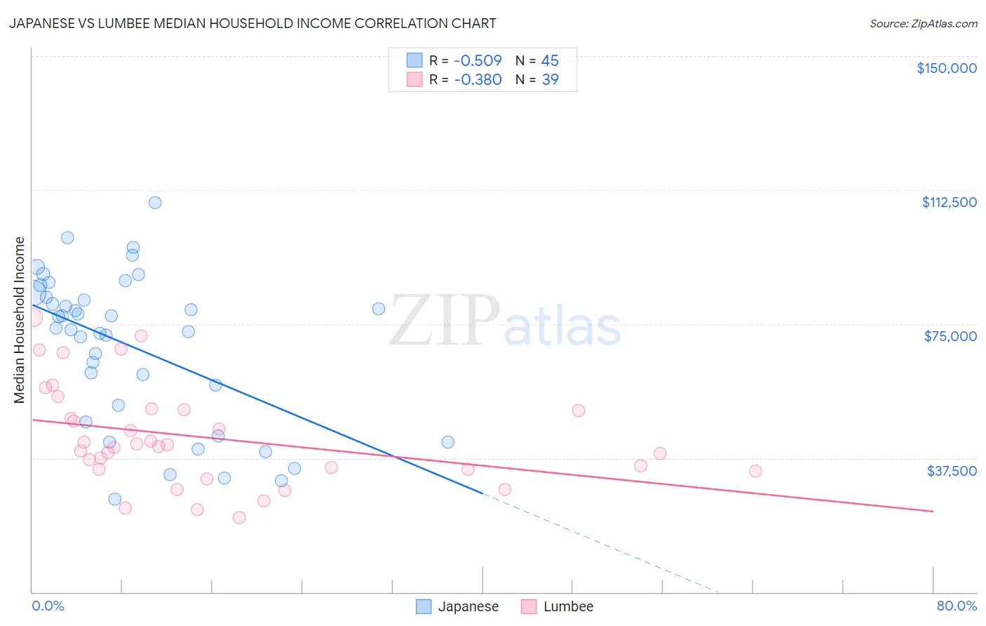 Japanese vs Lumbee Median Household Income