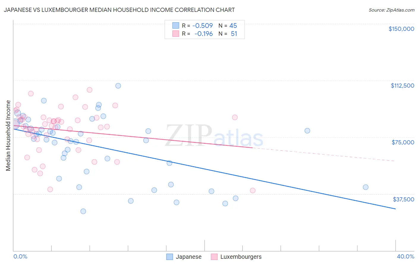 Japanese vs Luxembourger Median Household Income