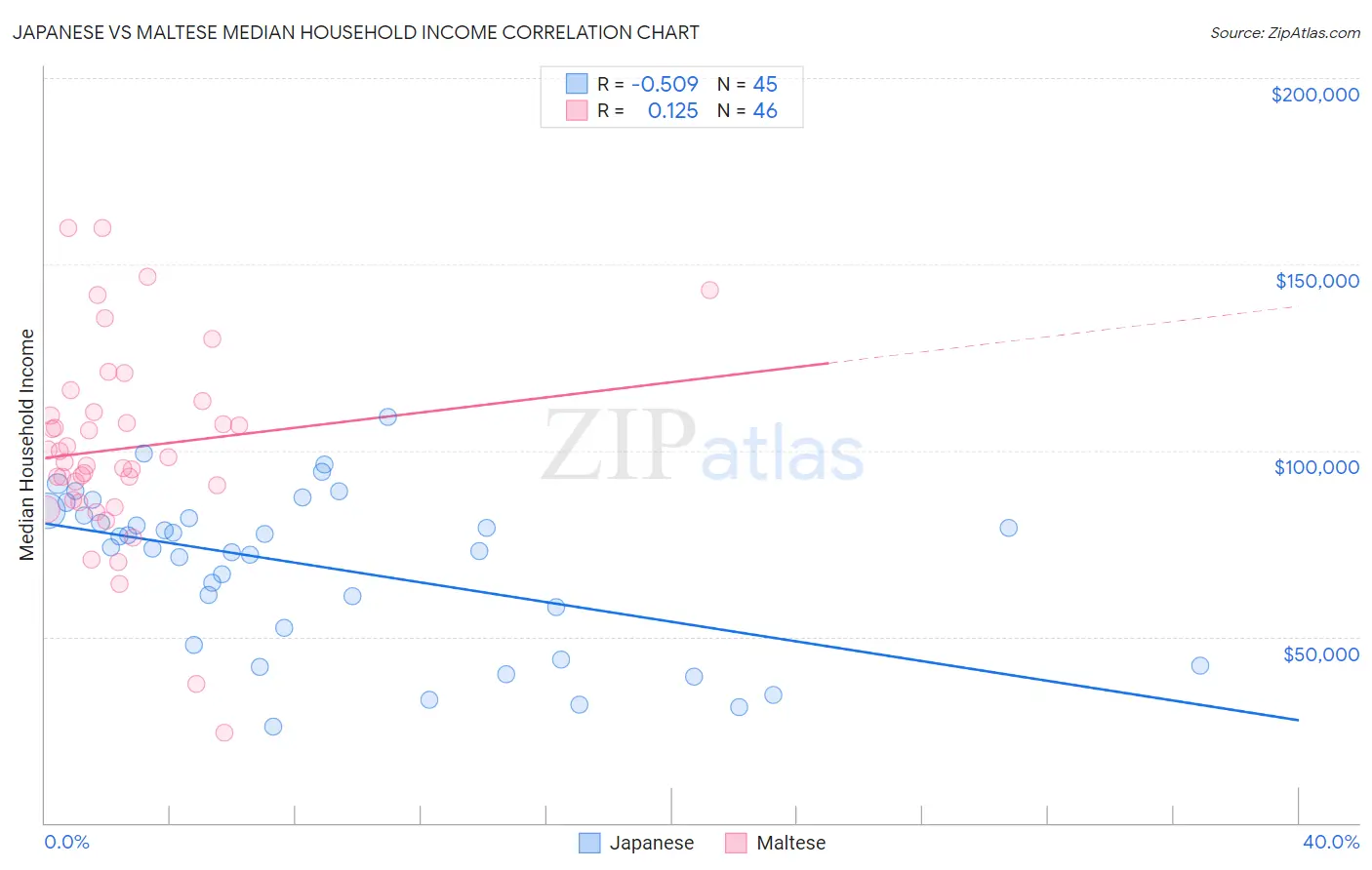 Japanese vs Maltese Median Household Income