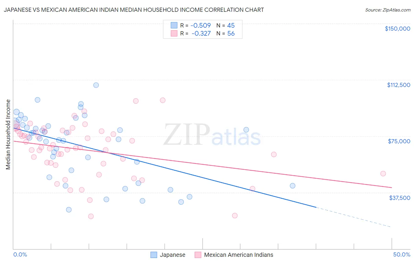 Japanese vs Mexican American Indian Median Household Income