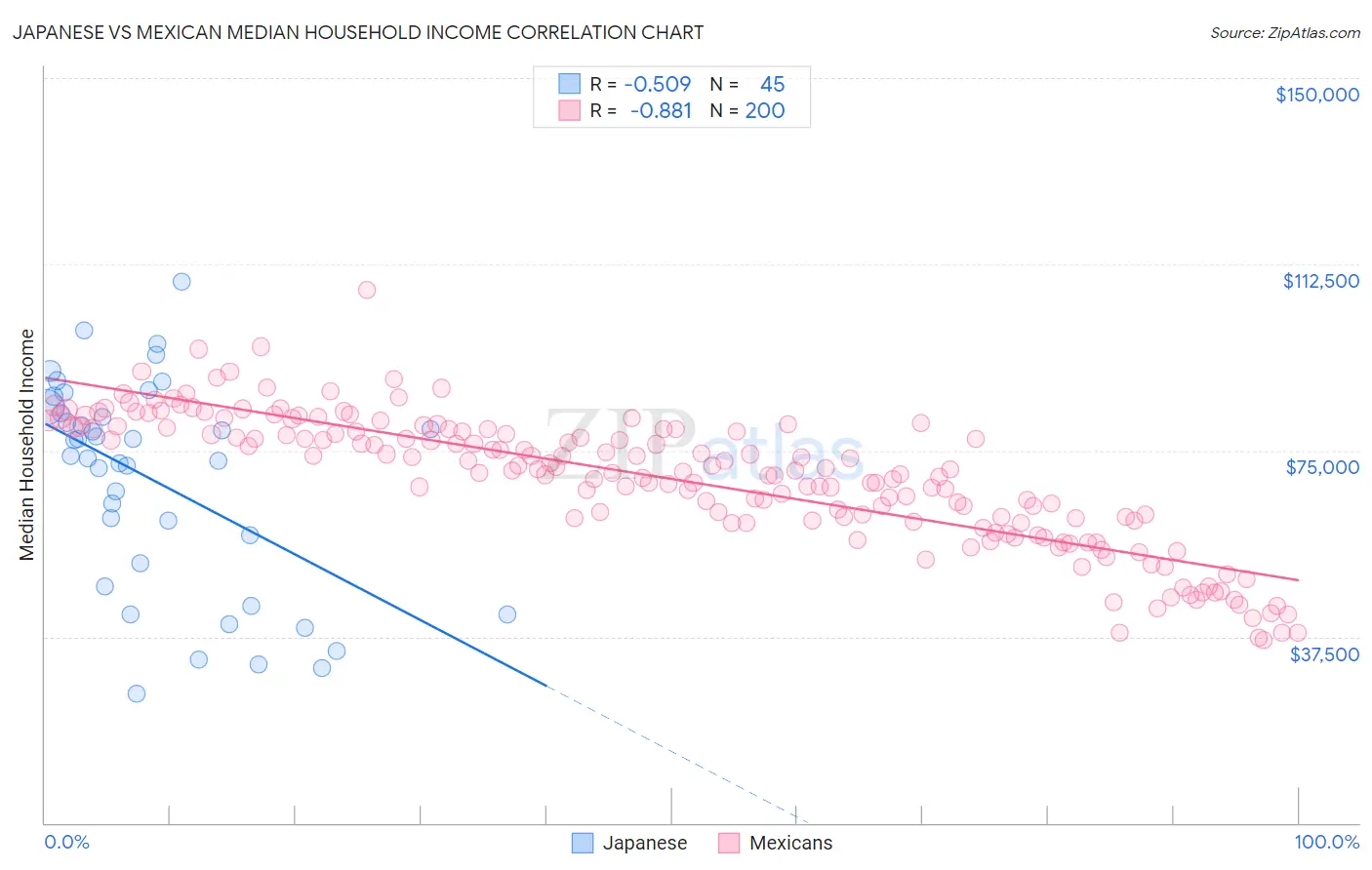 Japanese vs Mexican Median Household Income