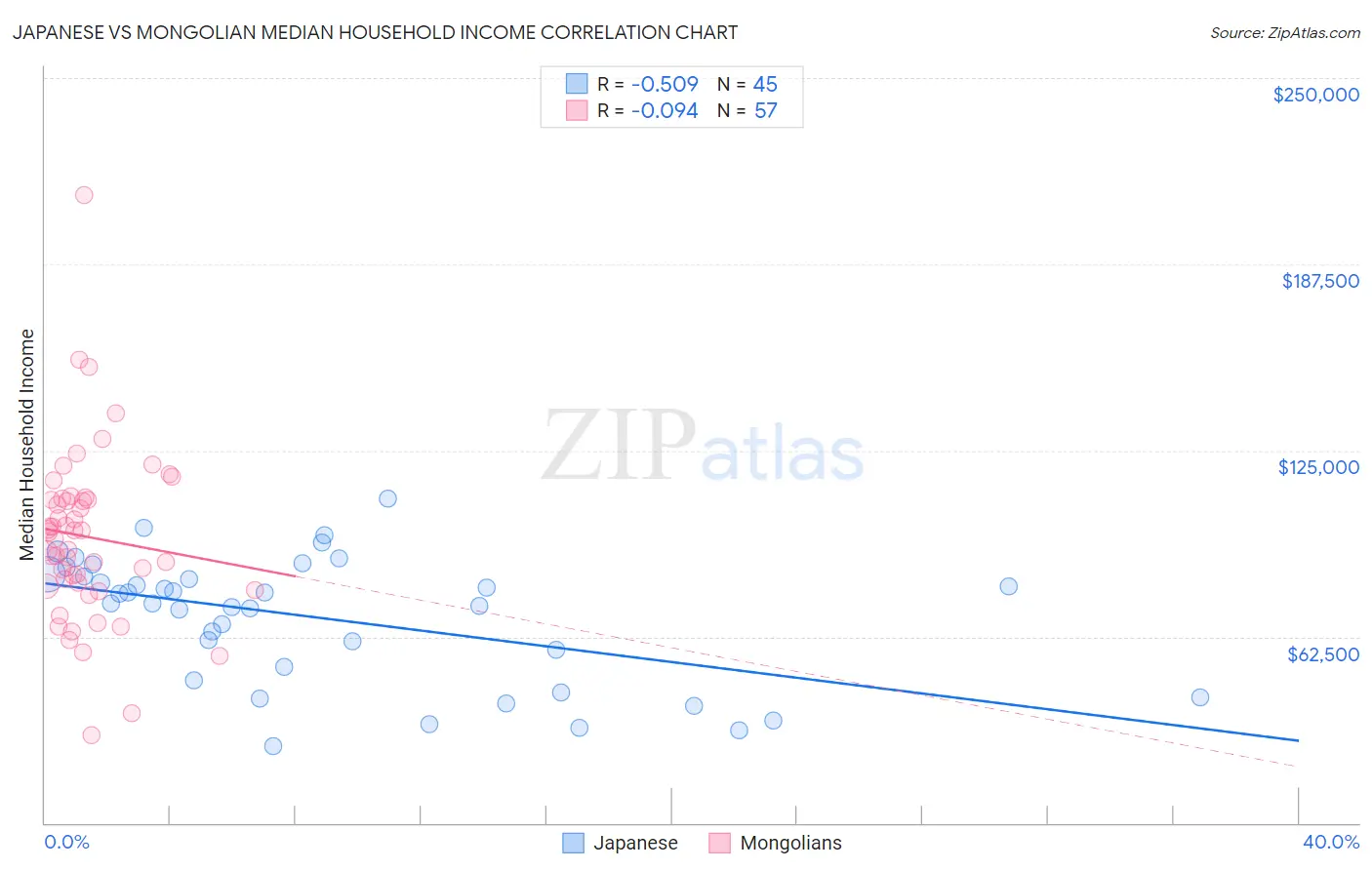 Japanese vs Mongolian Median Household Income