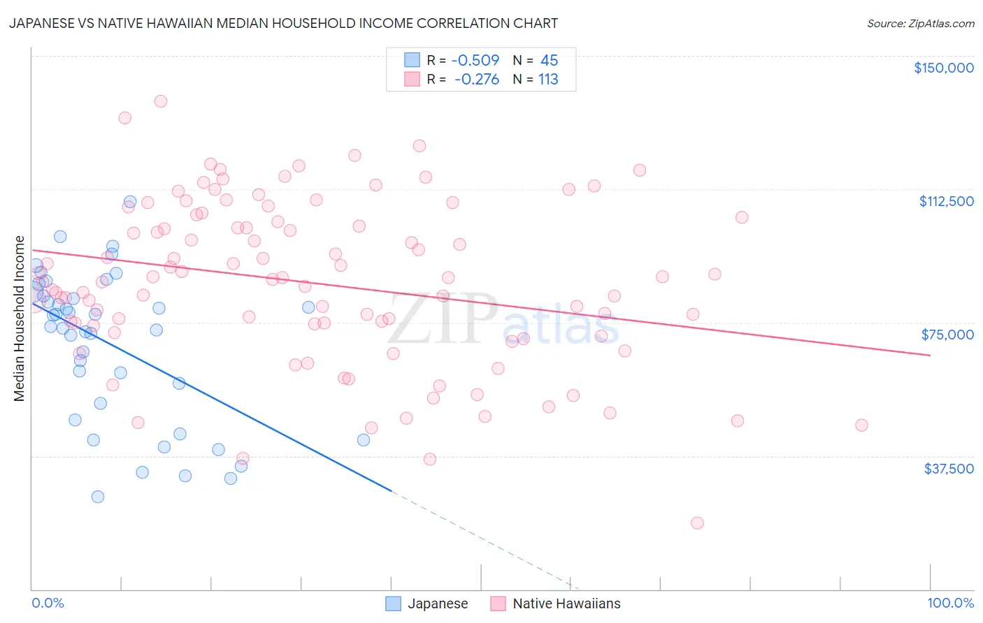 Japanese vs Native Hawaiian Median Household Income