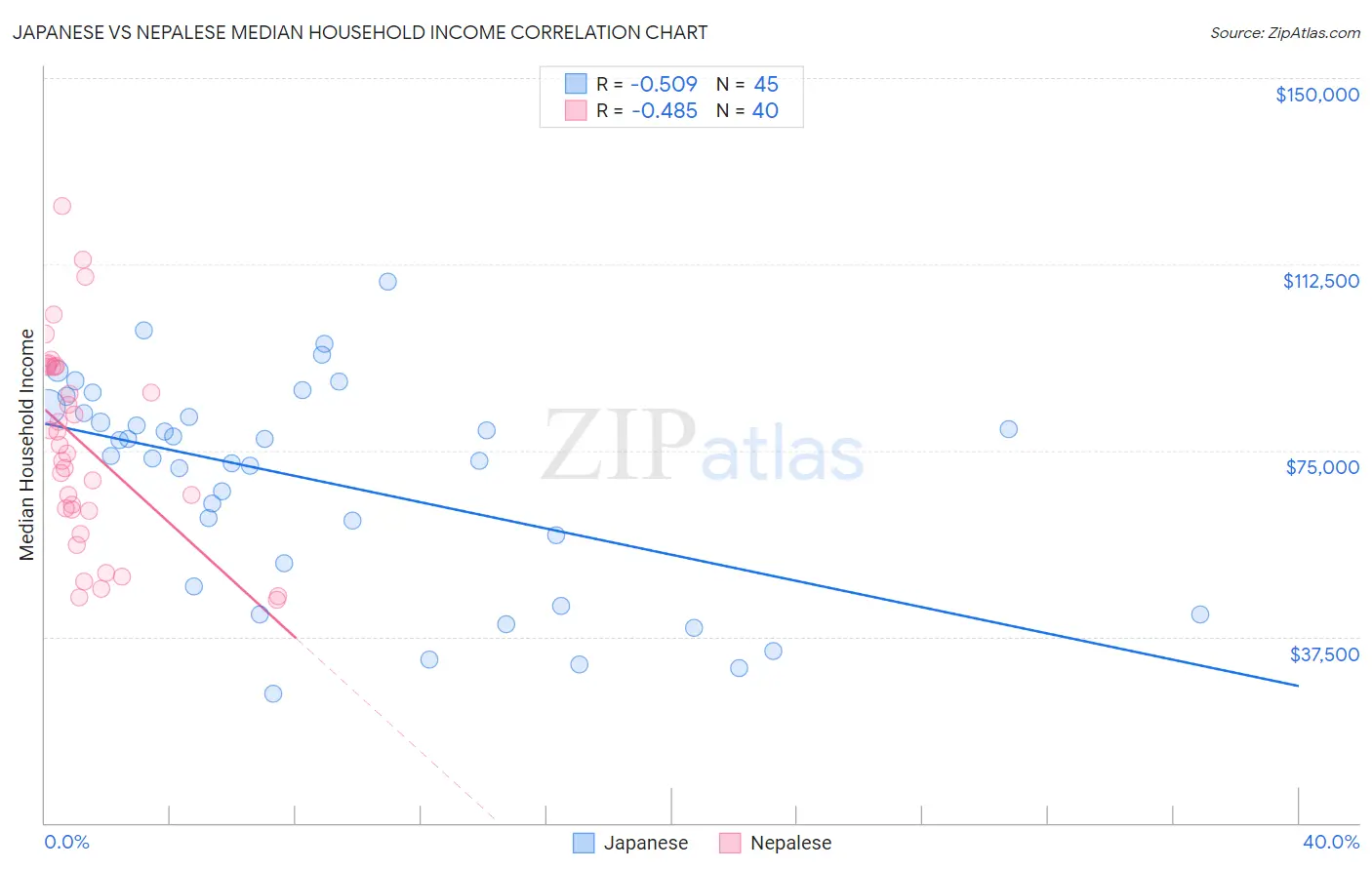 Japanese vs Nepalese Median Household Income