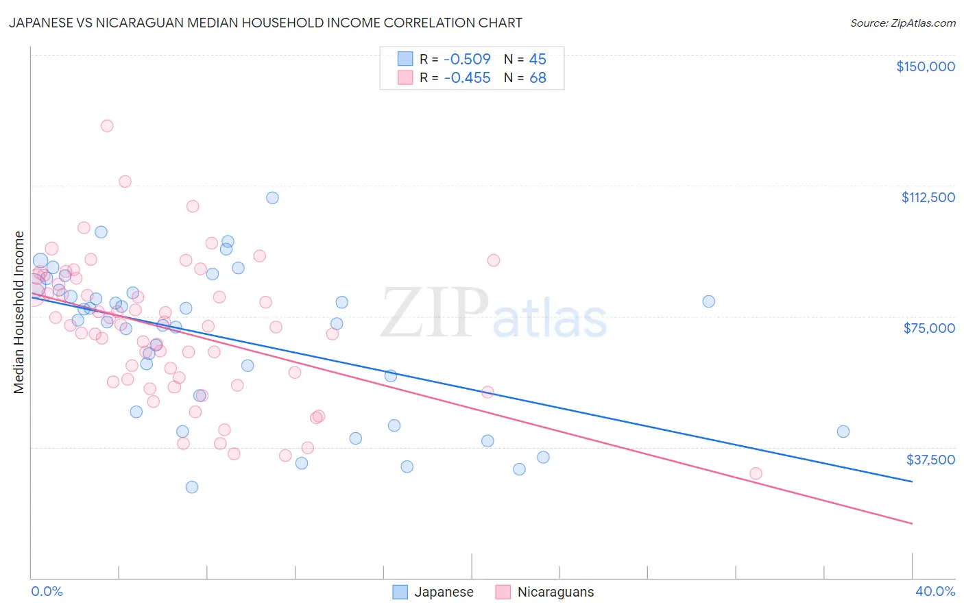 Japanese vs Nicaraguan Median Household Income