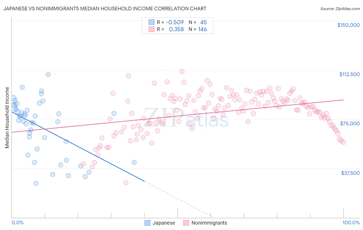 Japanese vs Nonimmigrants Median Household Income