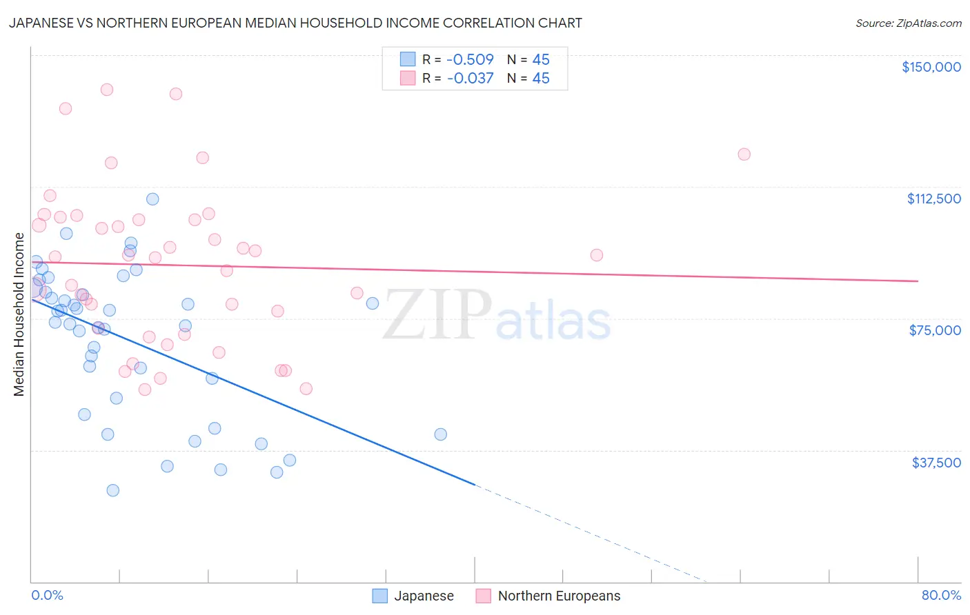 Japanese vs Northern European Median Household Income