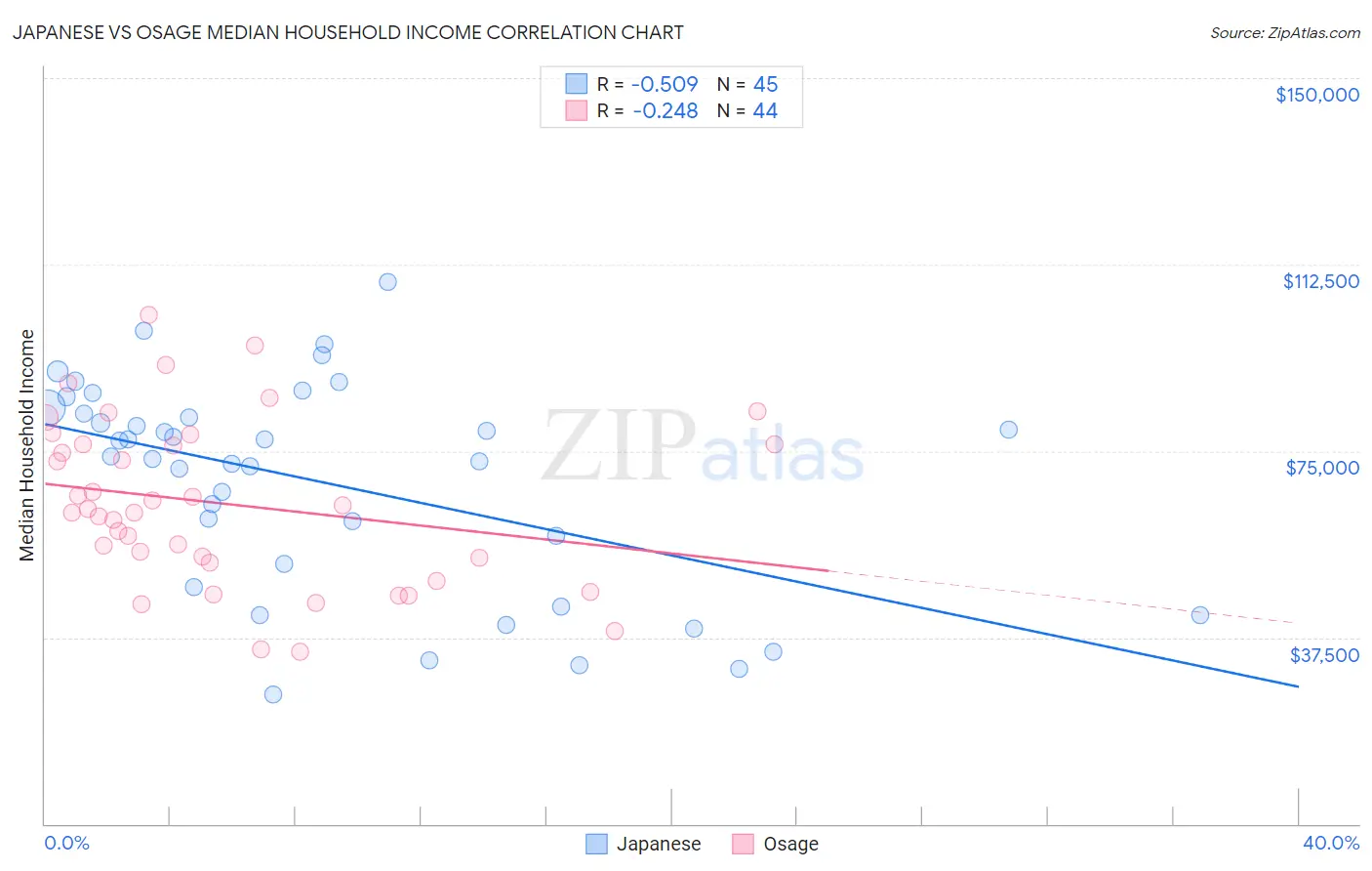 Japanese vs Osage Median Household Income