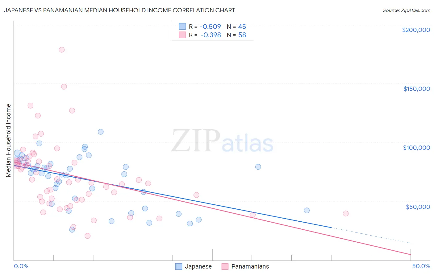 Japanese vs Panamanian Median Household Income