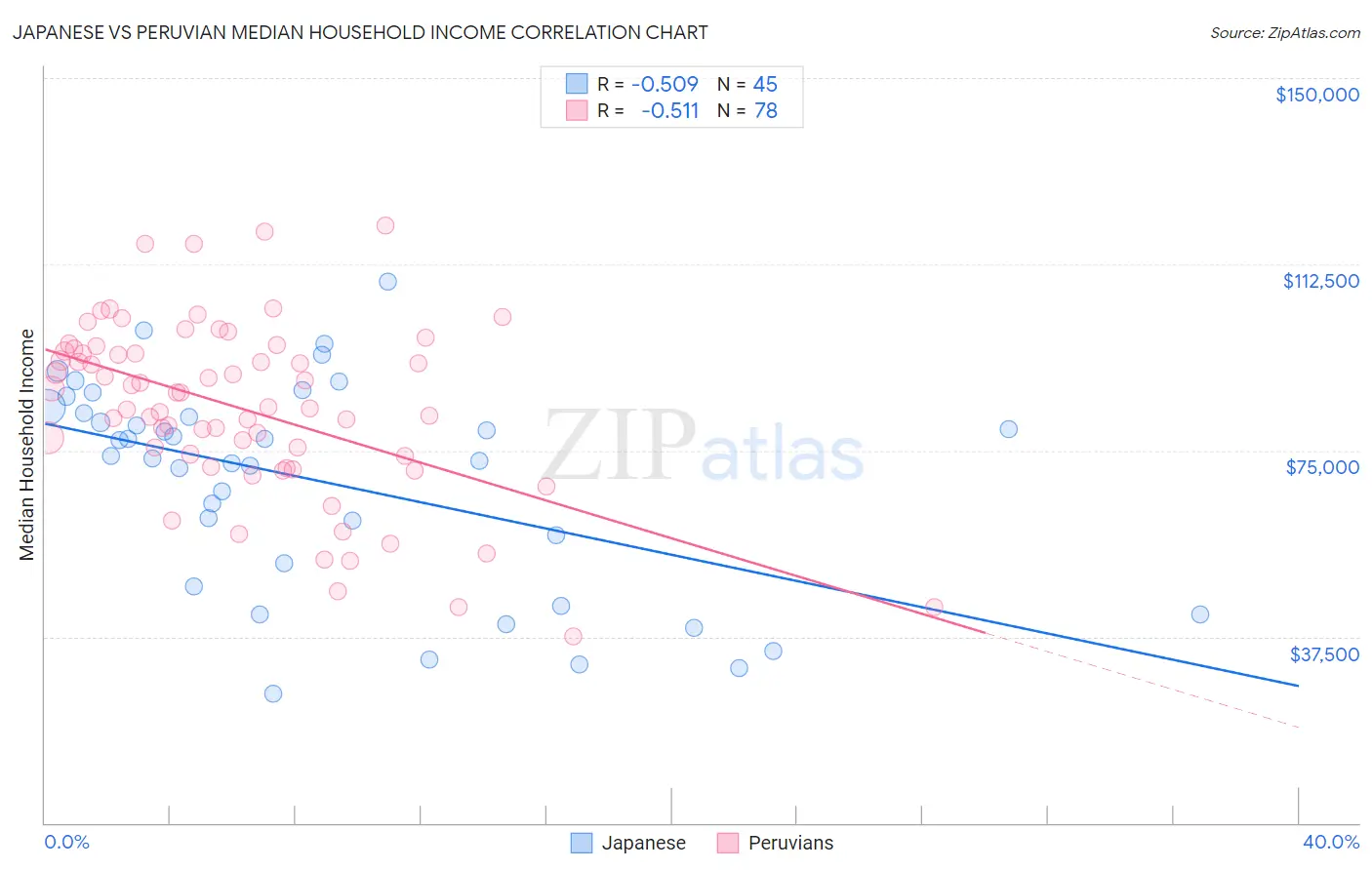 Japanese vs Peruvian Median Household Income