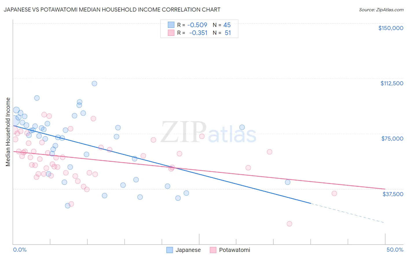 Japanese vs Potawatomi Median Household Income