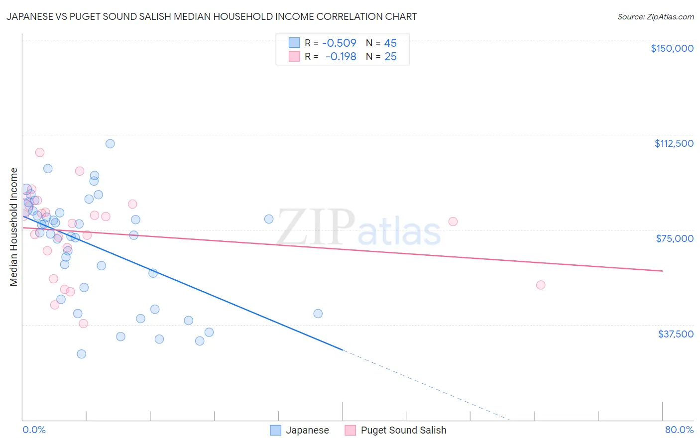 Japanese vs Puget Sound Salish Median Household Income