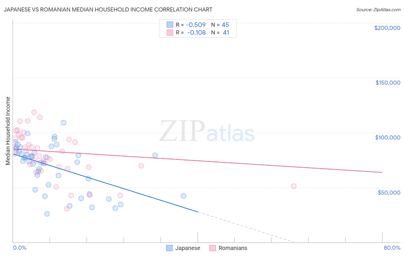 Japanese vs Romanian Median Household Income
