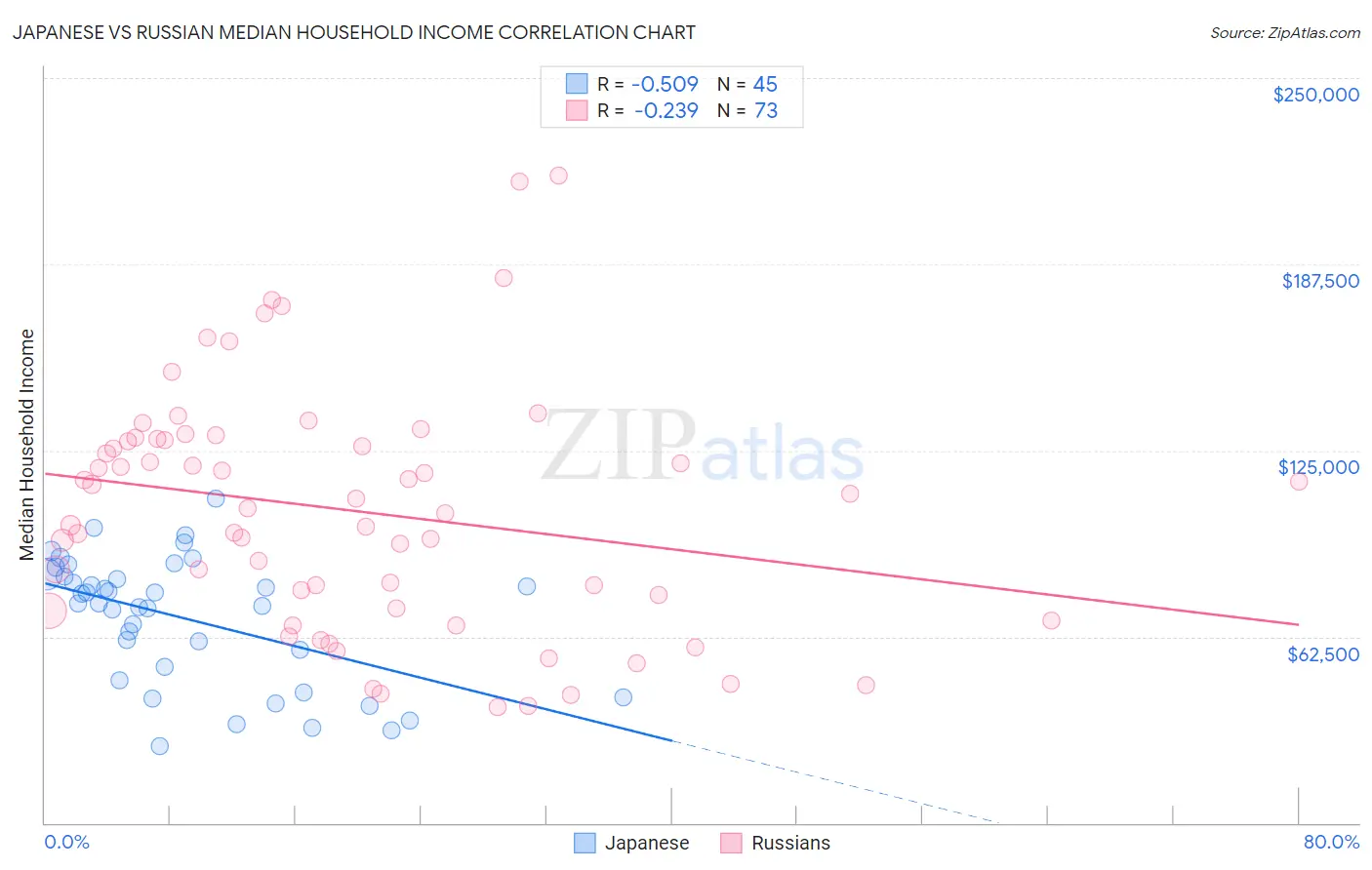 Japanese vs Russian Median Household Income