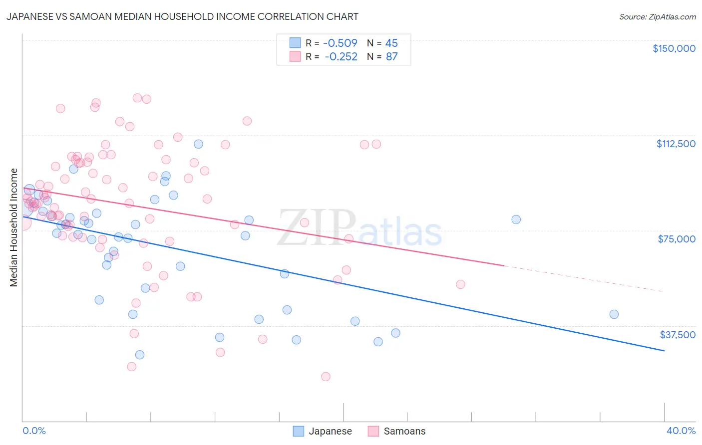 Japanese vs Samoan Median Household Income