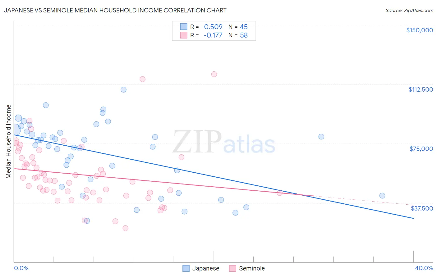 Japanese vs Seminole Median Household Income