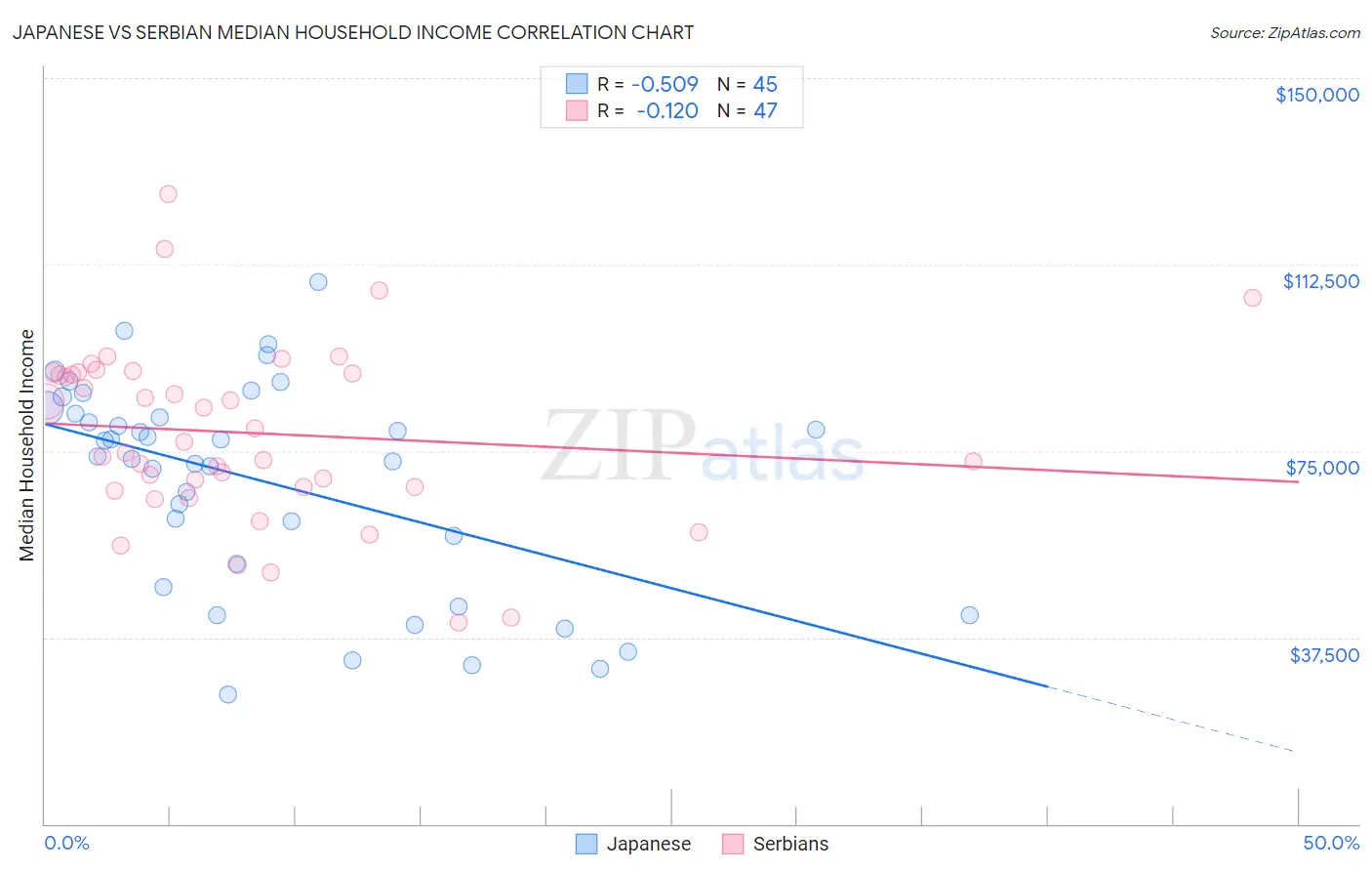 Japanese vs Serbian Median Household Income