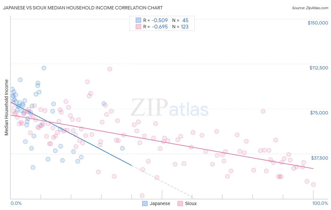 Japanese vs Sioux Median Household Income