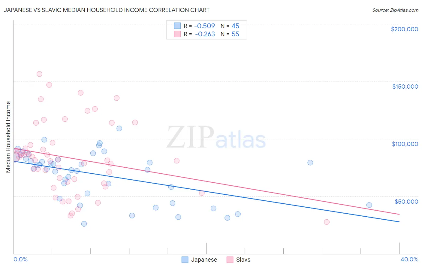 Japanese vs Slavic Median Household Income