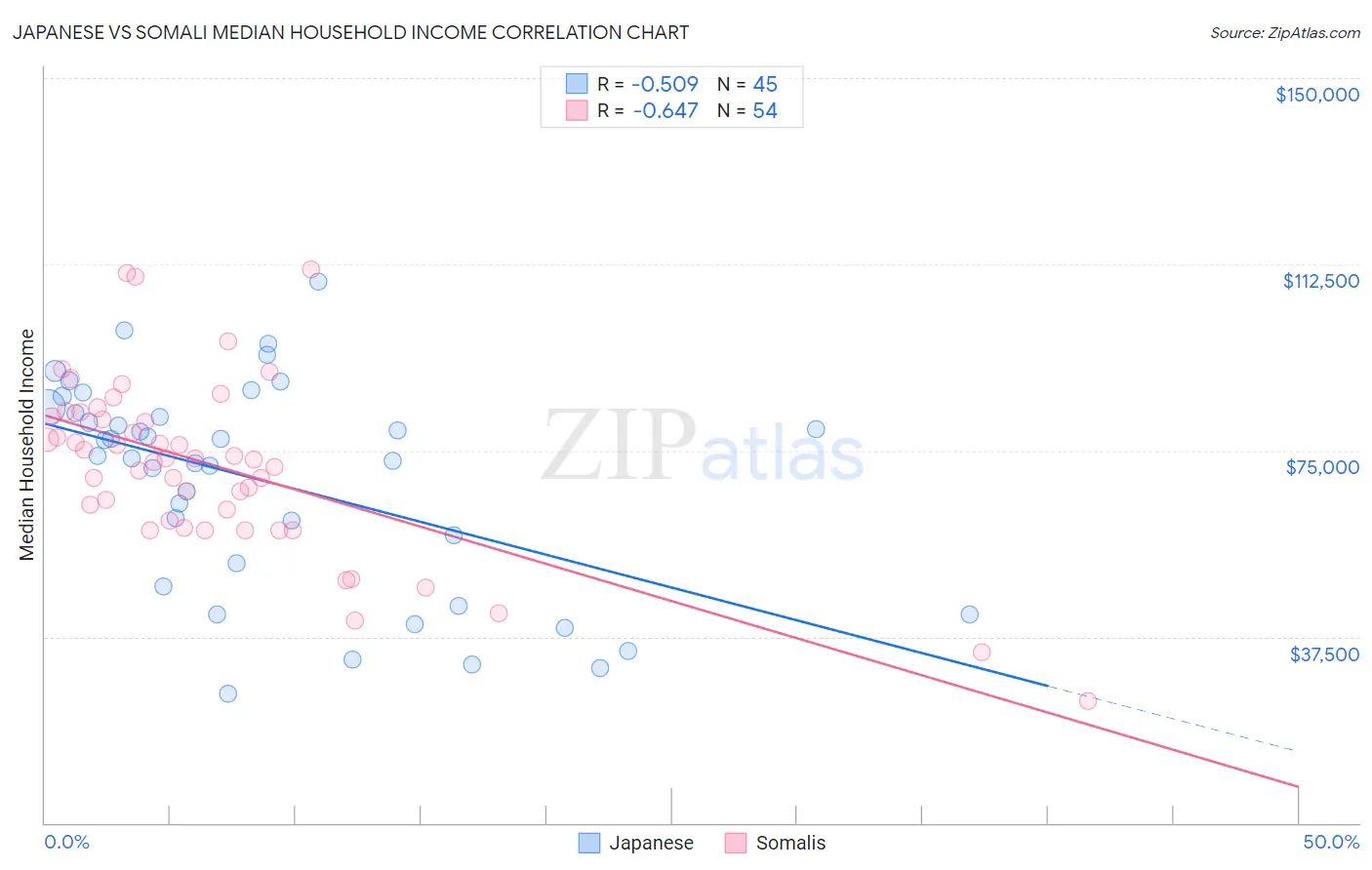 Japanese vs Somali Median Household Income
