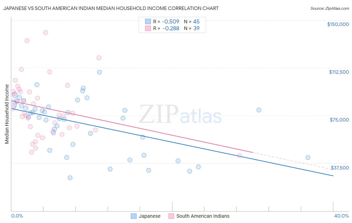Japanese vs South American Indian Median Household Income