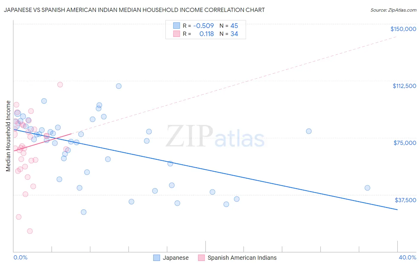 Japanese vs Spanish American Indian Median Household Income